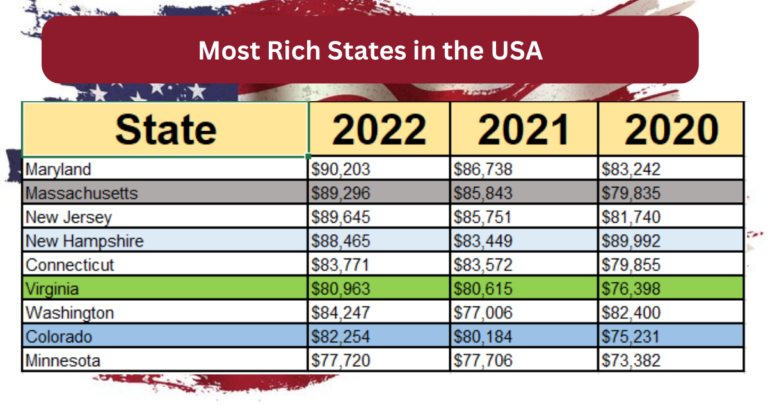 Most Rich States in the USA