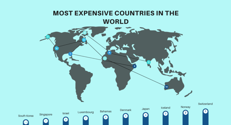 Most Expensive Countries in the World