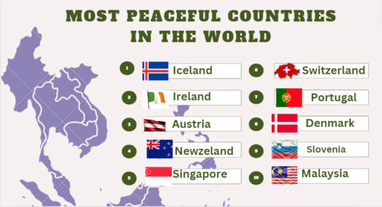 Most Peaceful Countries in the World