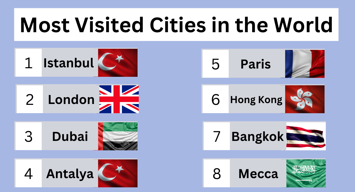 Most Visited Cities in the World